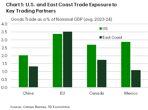 Chart 1 shows total goods trade for the US and East Coast States with China, the EU, and Canada and Mexico. Trade is benchmarked against nominal domestic GDP. The chart shows that the East Coast is slightly less exposed to trade with China, Canada and Mexico, as compared to the U.S. average. At the same time, the region is slightly more exposed to trade with the EU.