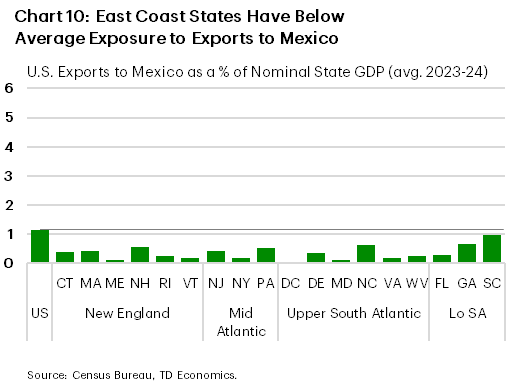 Chart 10 shows exports to Mexico for the U.S. and all East Coast states benchmarked against nominal GDP. All East Coast states have a lower exposure than the U.S. average when it comes to exports to Mexico. 