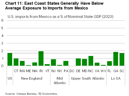 Chart 11 shows imports from Mexico for the U.S. and all East Coast states benchmarked against nominal GDP. Three states in the region have an import exposure to Mexico that is roughly on par with the U.S. average, with all other states having a below average exposure. 