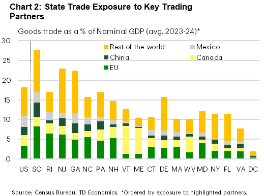 Chart 2 shows goods trade as a percent of state GDP for the U.S. and all East Coast states. Total exposure is split out in a stacked bar format, showing goods trade with four key trading partners (China, Canada, Mexico, the EU) and the rest of the world. The data is ranked as overall exposure to the four key trading partners. The chart shows that South Carolina ranks first, followed by Rhode Island in second place and New Jersey in third place. 