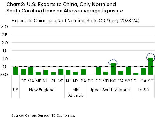 Chart 3 shows exports to China for the U.S. and all East Coast states benchmarked against nominal GDP. The charts shows that only two states – North and South Carolina – are slightly more exposed than the U.S. average when it comes to exports to China. 