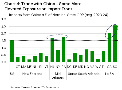 Chart 4 shows imports from China for the U.S. and all East Coast states benchmarked against nominal GDP. The chart shows that four states in the region have a slightly higher exposure than the U.S. average on imports from China, with the list including South Carolina, Georgia, Pennsylvania and New Jersey. 