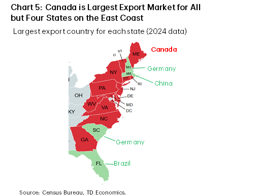 Chart 5 is a map highlighting each eastern seaboard state's largest export market by country. The chart shows that Canada is the largest export market for all but four states in the region. 