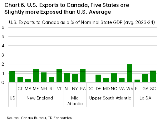 Chart 6 shows exports to Canada for the U.S. and all East Coast states benchmarked against nominal GDP. The chart shows that only five states in the region have modestly higher exposure than the U.S. average when it comes to exports to Canada. 