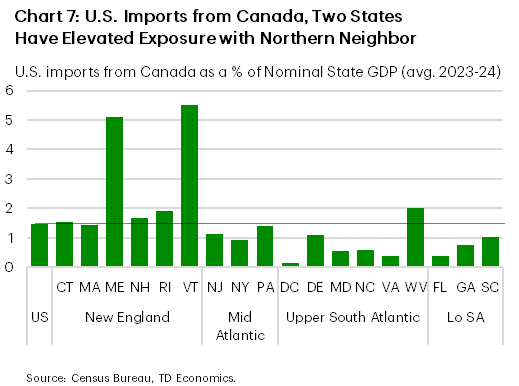 Chart 7 shows imports from Canada for the U.S. and all East Coast states benchmarked against nominal GDP. The chart shows a disparity between states in the Southern half of the East Coast, which are generally less exposed to imports from Canada than the U.S. average, and states in the Northern half of the region, which are generally on par with the U.S. or have a higher exposure. With respect to the latter, two states stand out as having considerably higher exposure to imports from Canada than the U.S. average – Maine and Vermont.