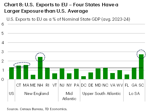 Chart 8 shows exports to the EU for the U.S. and all East Coast states benchmarked against nominal GDP. The chart shows that four states have a higher exposure compared the U.S. average when it comes to exports to the EU. These include South Carolina, New Hampshire, and to a lesser degree Massachusetts, and Connecticut.  