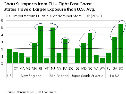 Chart 9 shows imports from the EU for the U.S. and all East Coast states benchmarked against nominal GDP. The chart shows that half of East Coast states have a higher exposure to imports from the EU than the U.S. average. 