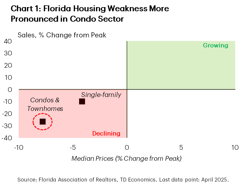 Chart 1 shows the percent change in Florida home sales and prices, split up in two segments: Single-family, and condos & townhomes. The chart shows that both segments are in negative territory, with sales and prices having fallen from their previous peak, but the condo sector is faring worse.