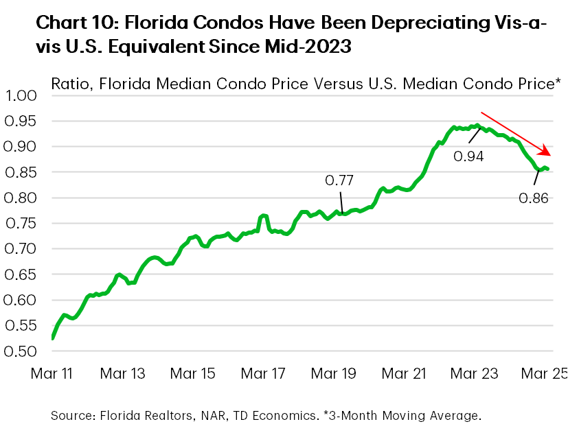Chart 10 shows a ratio of the Florida median condo price versus the U.S. median condo price. The chart shows the ratio has been heading lower over the last several quarters, indicating that Florida condo prices are underperforming the national equivalent.
