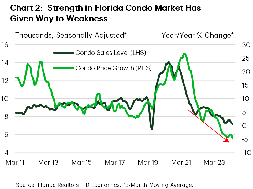 Chart 2 shows the level of condo sales in Florida on the left-hand side and the year-on-year change in median condo prices on the right-hand side. The chart shows that after showing exceptional strength in the post-pandemic period, both condo sales and prices have weakened noticeably over the last few quarters.