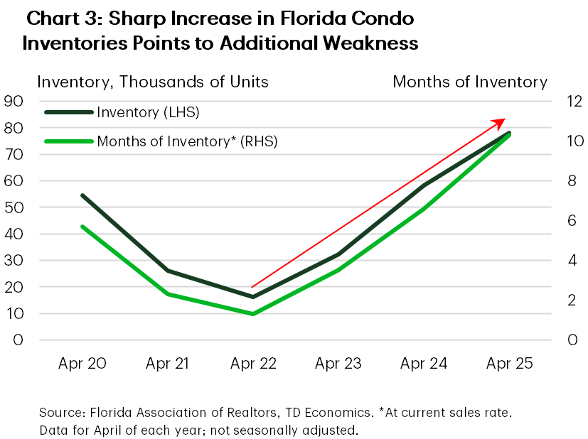 Chart 3 shows raw condo inventory levels on the left-hand side and the months of inventory on the right-hand side for the month of April in each of the last six years. The chart shows both inventory measures have shot higher in recent years, and are especially elevated as of April 2025.