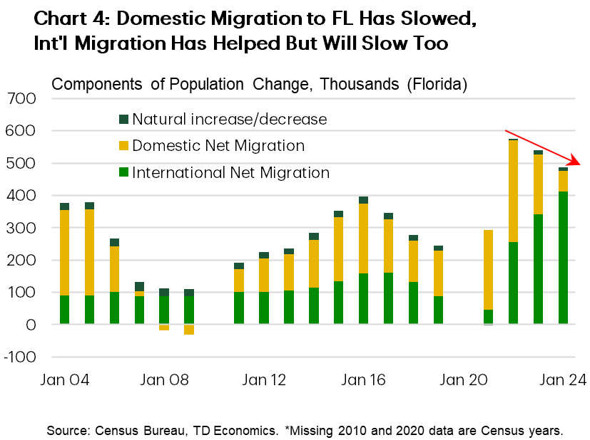 Chart 4 shows the components of population change for Florida over the last two decades. The chart shows that among the two key components – domestic and international migration – the support from the former diminished considerably last year, but an increase in international migration helped fill a large part of that void.