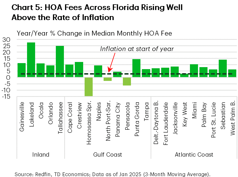 Chart 5 shows the year-on-year growth of homeowner association (HOA) fees across several urban centers in Florida. The chart shows HOA fees at the beginning of this year were growing well above the rate of inflation in that in vast majority of urban centers across the state.