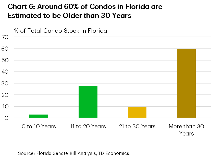 Chart 6 shows the composition of Florida's condo stock by age. The chart shows that around 60% of condos in the state are estimated to be over 30 years old.