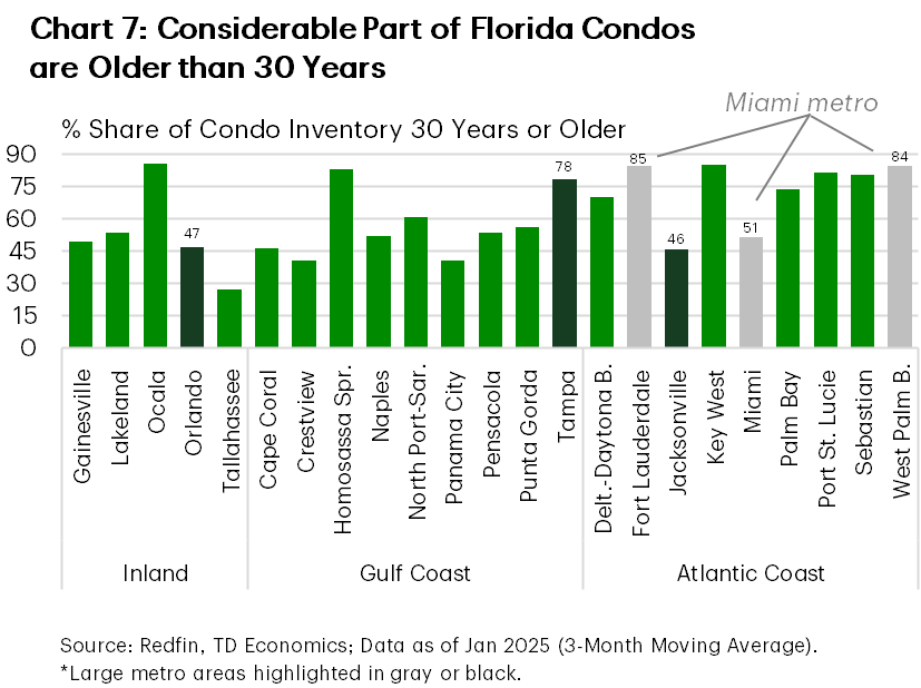 Chart 7 shows the share condo inventory that is older than 30 years for several urban areas across Florida. The chart shows that in some parts of the state, such as in Fort Lauderdale and West Palm Beach, around 85% of the condo stock is 30 years or older.