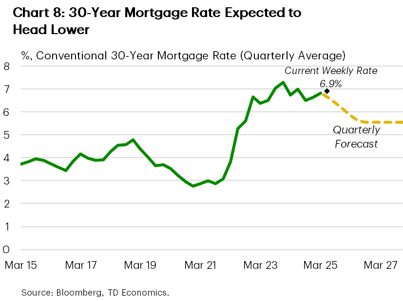 Chart 8 shows 30-year mortgage rates on a quarterly average basis. The data stretches back to year 2015 and includes a forecast portion to 2027. The chart shows that mortgage rates, which are currently hovering near 6.9%, are expected to head lower in the quarters ahead, likely settling in the 5.5-6% range over the forecast horizon.