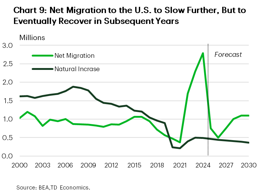 Chart 9 shows net migration to the U.S. and the natural increase in population to year 2030. The chart shows that net migration to the U.S. is expected to ease further in the near-term, but should begin to turn higher again in about two years' time.