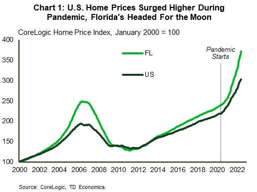 Chart 1 shows the CoreLogic home price indexes for the U.S. and Florida, with January 2000 having a value of 100. According to these indexes, while U.S. home values surged during the pandemic, Florida home prices rose at a much faster clip – a pattern that somewhat resembles the experience of the early 2000s.  