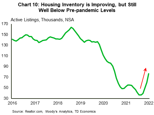 Chart 10 shows active home listing in the state of Florida between January 2016 and July 2022. Data is from Realtor.com and is not seasonally adjusted. The chart shows that after falling sharply during the pandemic, the number of active listings in Florida has been increasing quickly over the last few months, though from very low levels.  