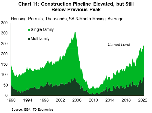 Chart 11 shows the level of housing permits for the state of Florida between 1990 and July 2022. Total permits are split between single-family (shaded in dark green) and multifamily (light green). The data is smoothed using a three-month moving average. The chart shows that total permits in Florida have been rising over the last several years but are still below the peak recorded toward the end of 2005.
