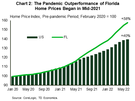 Chart 2 shows the CoreLogic home price indexes for the U.S. and Florida, with the data re-indexed at the start of the pandemic (February 2020) for a value of 100. The chart shows that up until mid-2021, Florida and U.S. home prices were growing at a similar pace, but soon after Florida outperformed. The chart shows that Florida home prices are up 58% since the start of the pandemic, while U.S. prices are up 40%.  