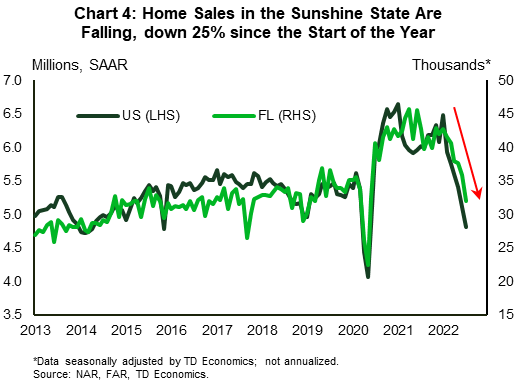 Chart 4 shows existing home sales for the U.S. and Florida. Data is seasonally adjusted and set on different axis for comparability purposes. Both series exhibit similar patterns, falling sharply during the onset of the pandemic, rising to strong levels soon after, and finally trending down over the course of this year. Florida home sales are down roughly 25% from the start of this year, while U.S. sales are down about 26%.
