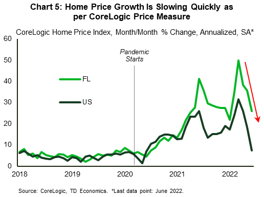 Chart 5 shows the month-to-month annualized percentage change in U.S. and Florida home prices as per the CoreLogic price indexes. The chart shows that over the last few months ending in June 2022 (the latest available data for these series), home price growth decelerated sharply both in the U.S. and Florida, though it remained in double-digit territory in the latter. 