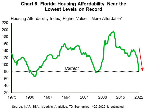 Chart 6 shows the housing affordability index for the state of Florida with data stretching back to 1973. The data is in quarterly terms and the second quarter of 2022 is an estimated value. A higher value in the affordability index indicates a more affordable environment, while a lower value corresponds to a less affordable environment. The index has fallen sharply since the end of 2020 and is now estimated to sit near levels last seen in the period preceding the housing crash (mid-2006). What's more, the current estimated level is also among the lowest in the series with data stretching back almost five decades.
