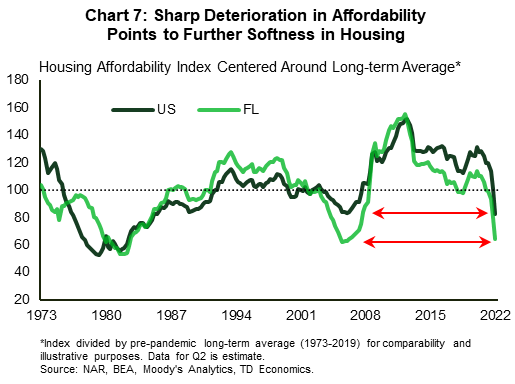 Chart 7 shows the housing affordability indexes for the U.S. and Florida, each centered around their long-term averages for comparability purposes. The deterioration in affordability in both the U.S. and Florida vis-à-vis their long-term averages mimics the deterioration that preceded the last housing crash. What's more, similar to the experience of the early 2000's, the erosion in Florida's affordability index is much larger than that of the nation.
