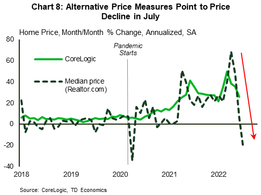 Chart 8 shows the month-to-month annualized percent change in the seasonally adjusted CoreLogic home price index for the state of Florida (where the data ends in June 2022), and an alternative measure, the median home price from Realtor.com (where the data ends in July 2022). The growth patterns between the two series are closely correlated. The median home price measure shows a price decline for the month of July.
