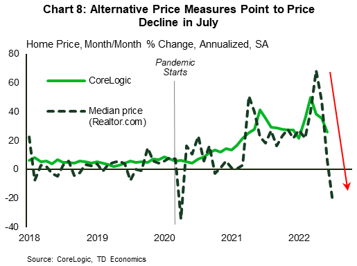 Td Economics Floridas Housing Market Cooling After Hot Pandemic Run 3033