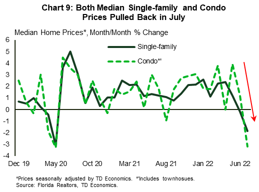 Chart 9 shows the month-to-month annualized percent change in the seasonally adjusted median single-family and condo prices for the state of Florida. Data is from Florida Realtors and is seasonally adjusted by TD economics. The charts shows that both median single-family and condo prices pulled back in July.
