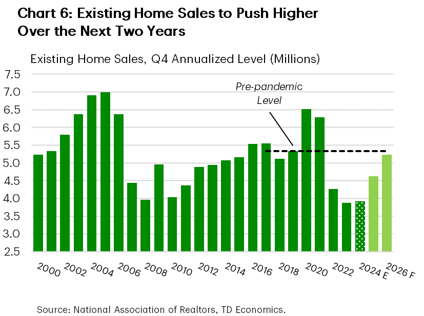 Chart 6 shows U.S. existing home sales forecasted through the end of 2026. The chart shows that existing home sales, which are currently holding near the lowest level since 2009, should trek higher in the next two years, increasing to around 4.6 million (annualized) by the end of 2025, and then further to over 5.2 million by the end of 2026.