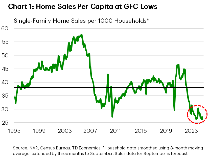 Chart 1 shows single-family home sales per 1000 households. The chart shows that after a brief improvement in late 2023, home sales have trended down once again and are currently near the lowest levels in over four decades.