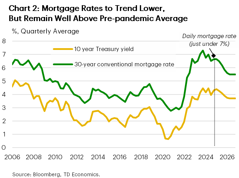 Chart 2 shows 10-year Treasury yields and 30-year mortgage rates over time, including a forecast portion to the end of 2026. The chart shows that both yields and mortgage rates are expected to trend lower over the next several quarters starting in mid-2025, though both are expected to stabilize well above their pre-pandemic levels by 2026.