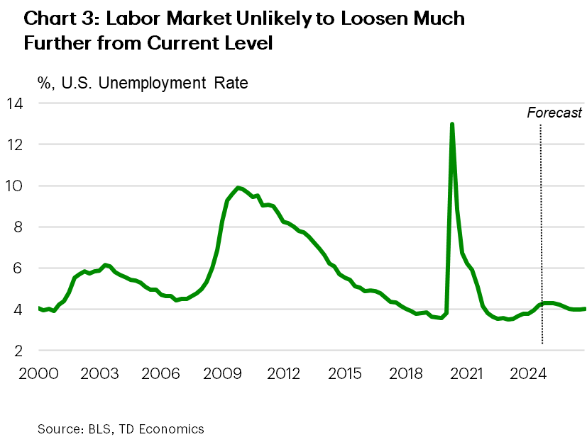 Chart 3 shows the U.S. unemployment rate over time, including a forecast portion to the end of 2026. The chart shows that while the unemployment rate has increased moderately over the last few quarters, it is not projected to increase much further over the near-term.