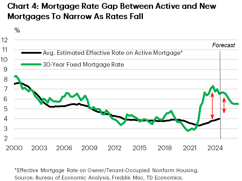 Chart 4 shows the average estimated effective rate of active U.S. mortgages, and the 30-year fixed mortgage rate (related to new mortgages) with the data stretching back to year 2000. The chart shows that while the two measures tend to move close together, a large gap developed between the two over the last two years. With mortgage rates projected to trend lower, the gap should shrink in the quarters ahead.