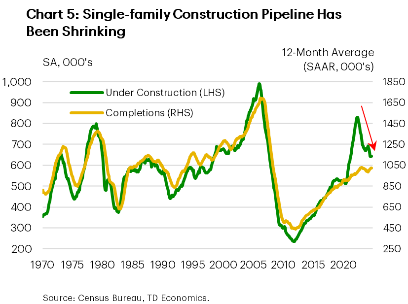 Chart 5 shows the number of single-family units under construction, and the number of single-family homes completed on a 12-month moving average basis. The chart shows that the construction pipeline (i.e., units under construction) which surged to 830 thousand in May 2022, has headed lower recently, falling to 640 thousand.