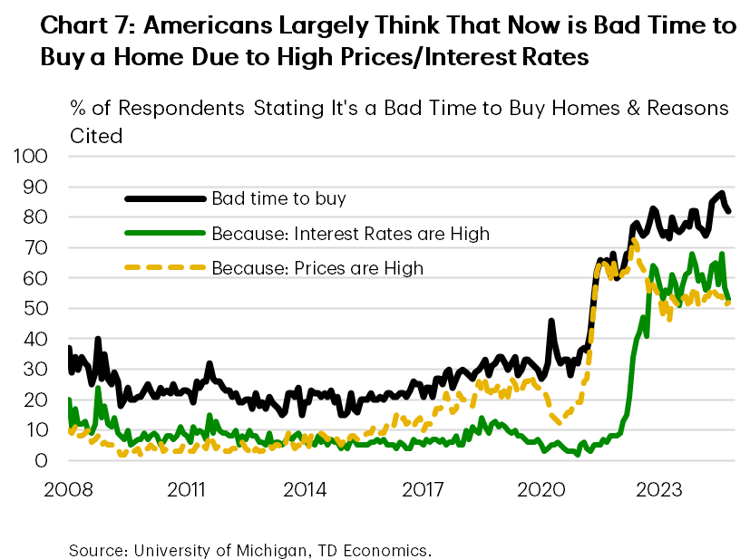 Chart 7 shows the share of survey respondents that think that now is a 'bad time to buy' a home, and the two main reasons behind this belief: 