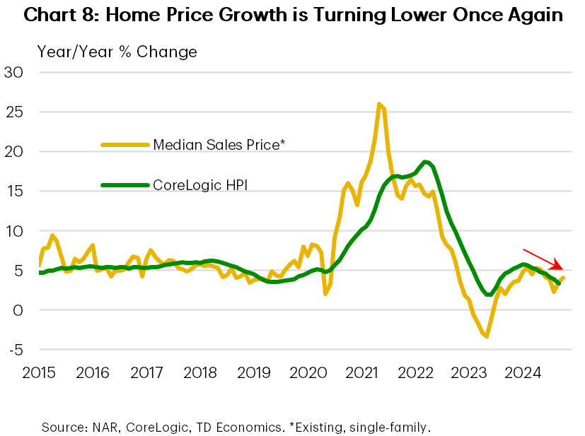 Chart 8 shows year-on-year gains in the median existing single-family home price, and the CoreLogic HPI measure. The chart shows the home price growth in both measures has trended lower over the last few months (even as the median home price measure has recorded a bit of an uptick in the last two data points).