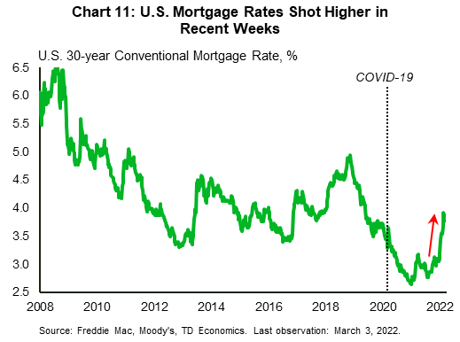 Chart 11 shows the U.S. 30-year conventional mortgage rate with data stretching back to 2008. While the mortgage rate fell at the onset of the pandemic, dipping below 3%, it shot higher at the start of this year, climbing to around 4% by mid-February. Since then, mortgage rates have eased a bit, but remain above their pre-pandemic level. 