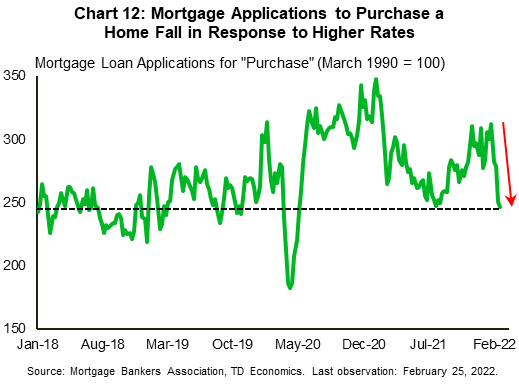 Chart 12 shows an index from the Mortgage Bankers Association tracking mortgage loan applications for the purpose of purchasing a home (i.e., not for refinancing). The chart shows that the index has retreated sharply in recent weeks – a move that appears to line up with higher mortgage rates.  