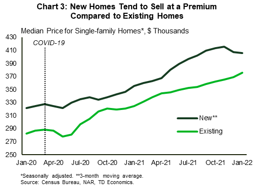 Chart 3 shows median home prices for both new and existing homes. New homes tend to sell at a premium in relation existing homes – the chart shows that this dynamic has not changed over the course of the pandemic. 