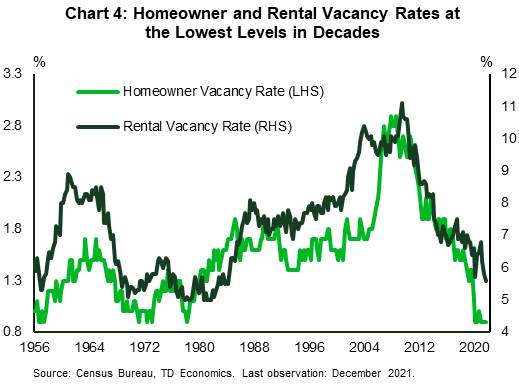 Chart 4 shows homeowner and rental vacancy rates with data stretching back to the 1950s. The chart shows that the current homeownership vacancy rate has matched previous record lows, while the rental vacancy is at the lowest level since the 1980s.