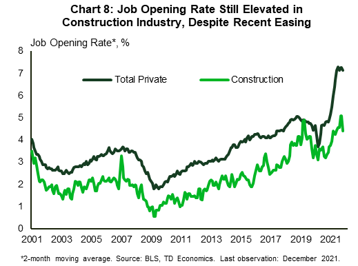 Chart 8 shows the job opening rate for the construction industry and total private industries. The volatility in the construction industry's job opening rate has been smoothed slightly using a two-month moving average. The job opening rate in the construction industry has lost some steam in recent months. Nonetheless, both series are near respective record highs