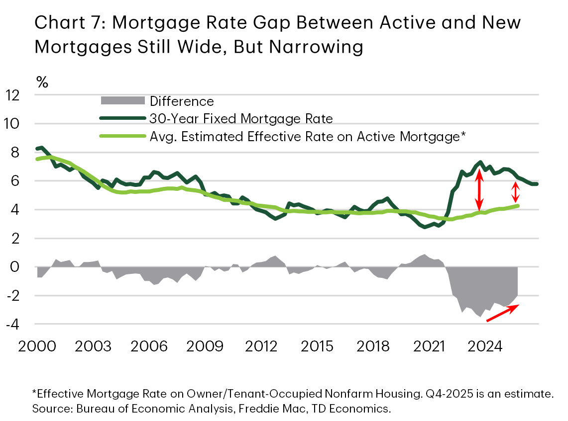 Chart 7 shows a still wide but narrowing gap between the average effective rate on active mortgages and new 30 year fixed mortgage rates over the last several quarters.