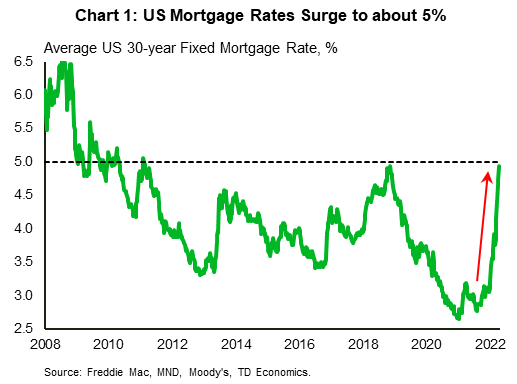 Chart 1 shows the average U.S. 30-year fixed mortgage rate at a weekly frequency. After hovering at around 3.1% at the end of last year, the rate has risen sharply so far this year and is nearing 5%.
