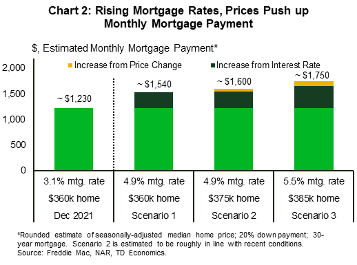 Chart 2 show that the estimated monthly mortgage payment for a median-priced home of ($360,000 at the end of last year) was a little over $1,200. The chart then shows three different scenarios where either the home price, or both price and mortgage rate are higher than what they were at the end of last year. In all three scenarios the payment increased. In scenario two, where the mortgage rate is 4.9% (instead of 3.1%) and the home price is higher by $15,000, the monthly payment increases to around $1600. 