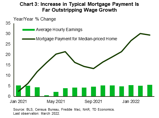 Chart 3 shows the year-over-year percent change in the mortgage payment for a median-priced home and the year-over-year percent change in average hourly earnings (i.e., wage growth). The former is up by around 30%, far outstripping wage gains of about 5%.  