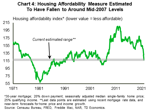 Chart 4 show a housing affordability index. The index has fallen sharply over the last few months – a trend that points to a steep decline in housing affordability.